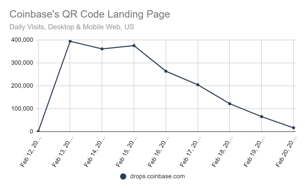 Coinbase signup: Get $15 in free bitcoin - Coinbase Drops - Big Game QR  code Commercial