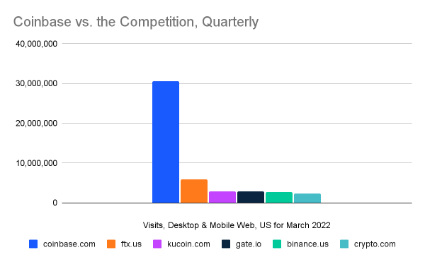 Traffic to Coinbase Hints at Earnings Challenges