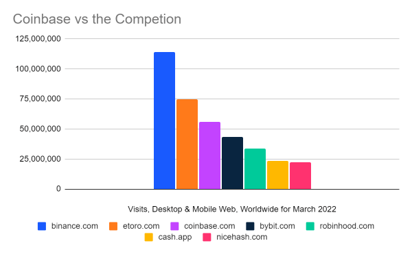 Bybit VS Coinbase