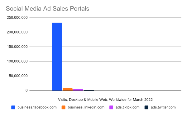 Social media ad sales portals