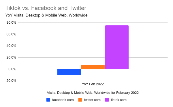 Tiktok vs facebook and twitter