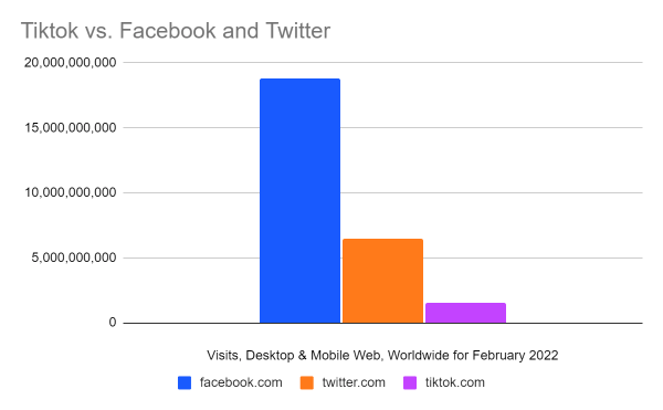 Tiktok vs facebook and twitter