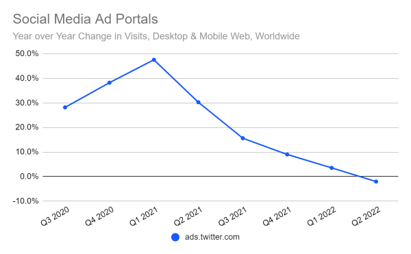 Chart: Traffic to Twitter's ad portal