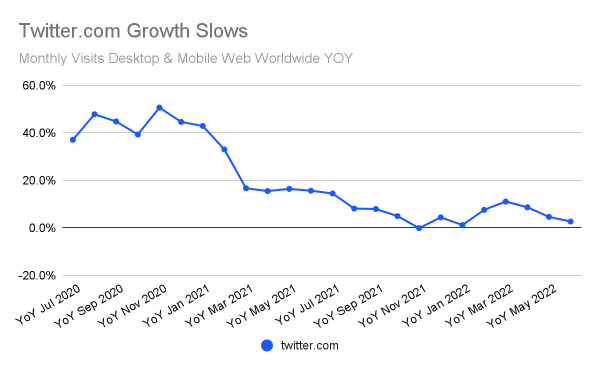 Chart: Twitter.com growth slows