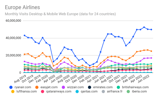 Visits to airline webistes