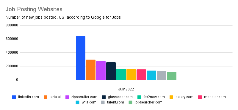 Chart: Job Posting Websites