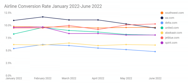 Airline conversion rate - January 2022-June 2022