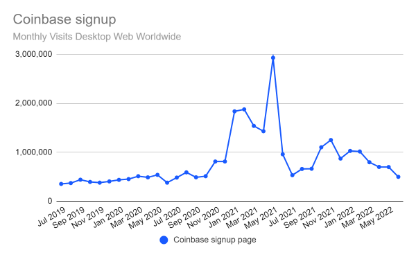 Chart: Coinbase Signup Page Traffic