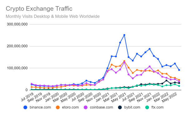 Chart: Crypto Exchange Traffic