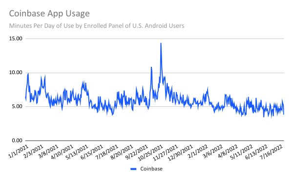 Chart: Minutes per day of use