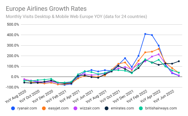 European Airline growth rates