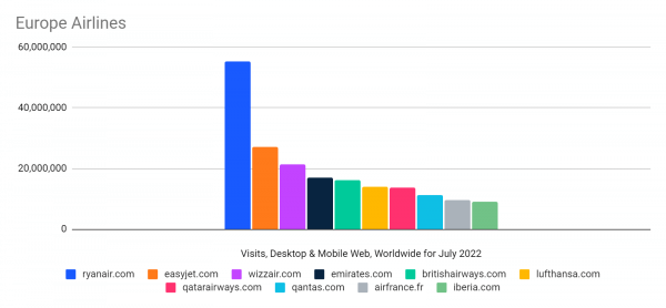 relative market share for ten European airlines for July 2022