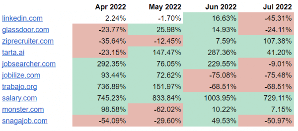 Rising and Falling Job Listing Volumes