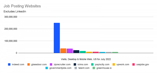 Job websites by traffic