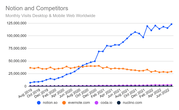 Notion traffic growth compared with personal productivity tools