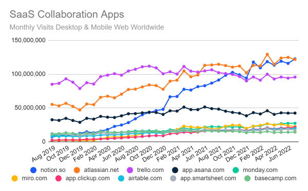 Notion compared with other online collaboration tools