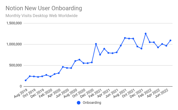 Onboarding traffic for Notion's personal productivity and online collaboration tool