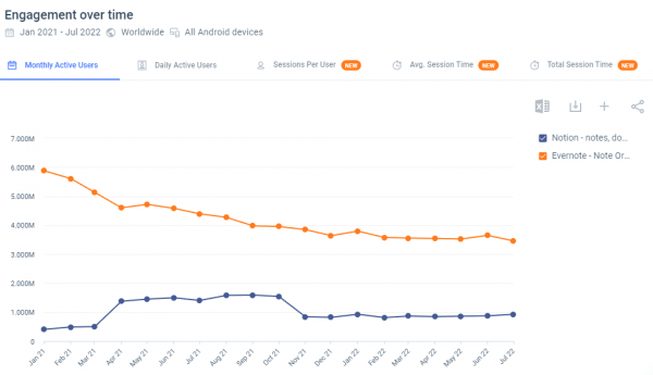 Notion daily active users on Android