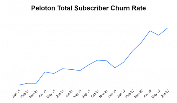 Peloton Total Subscriber Churn Rate