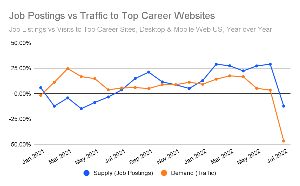 Jobs supply vs demand