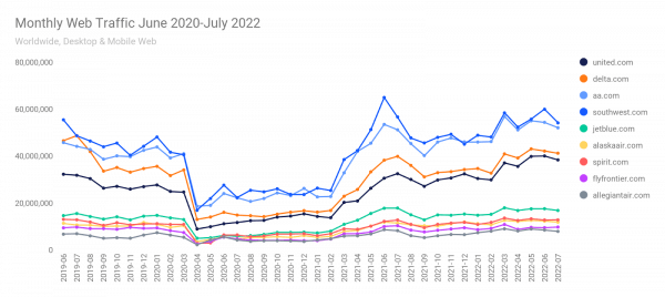 Monthly web traffic to leading U.S. websites - June 2020-July 2022