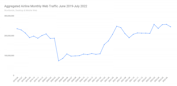 Aggregated airline monthly web traffic - June 2019 - July 2022