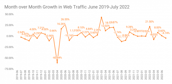 Month over month growth in airline web traffic - June 2019-July 2022