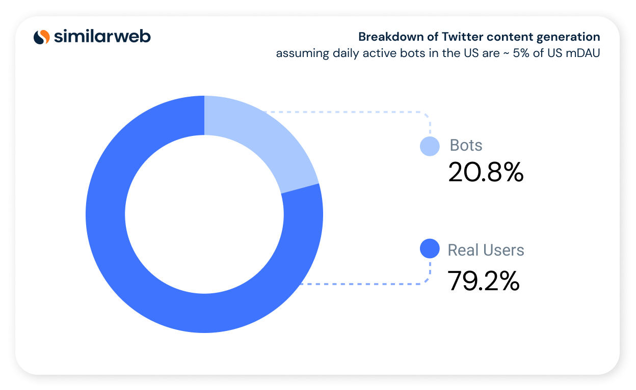 Breakdown of Twitter content generation 1