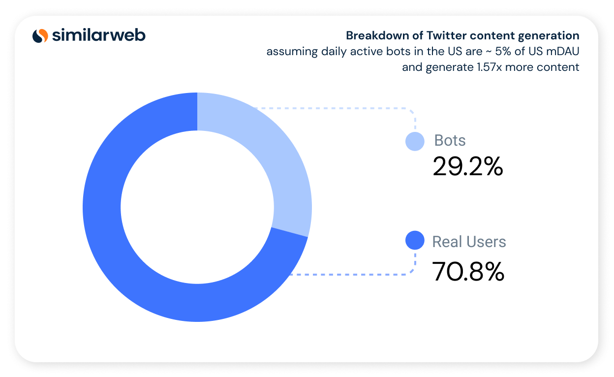 Breakdown of Twitter content generation