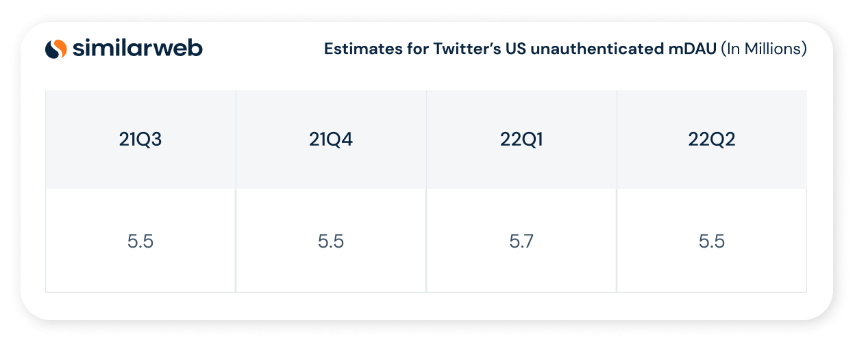 Estimates for Twitter’s US unauthenticated mDAU (In Millions)