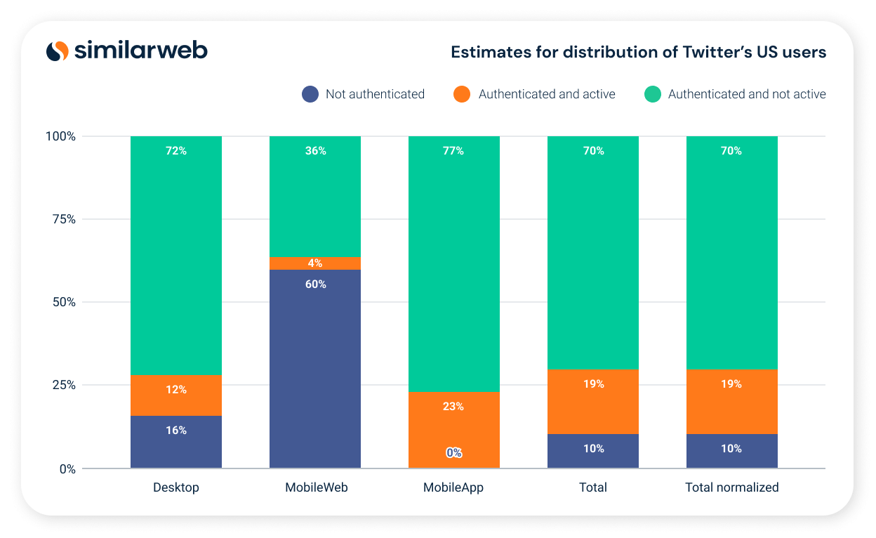 Estimates for distribution of Twitter's US users