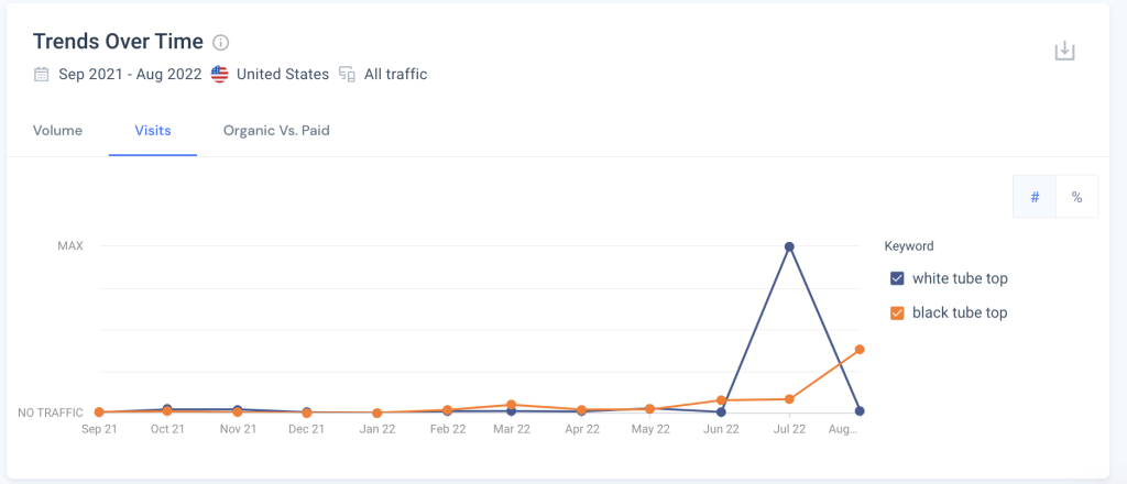 Screenshot of Similarweb keyword comparison tool showing visits trend comparison