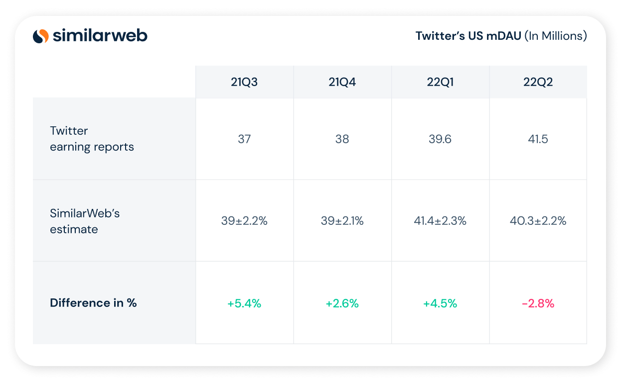 Twitter’s US mDAU (In Millions)