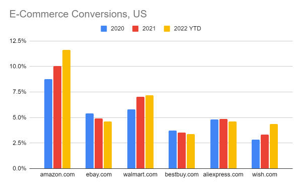 Conversion rates for Amazon and other big online retailers