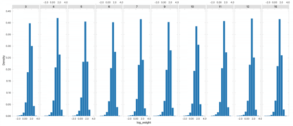 Twitter distribution of weights for 10 models