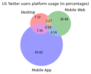 Twitter users by platform