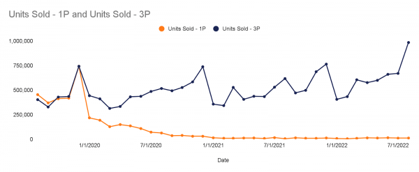 Units sold - 1P and Units sold - 3P