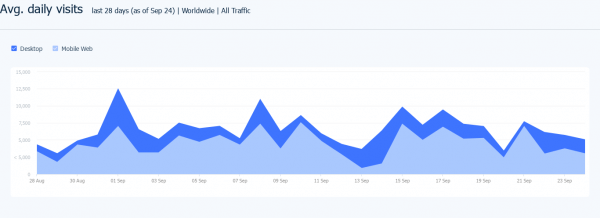 Average daily visits to shop.wrexhamafc.co.uk