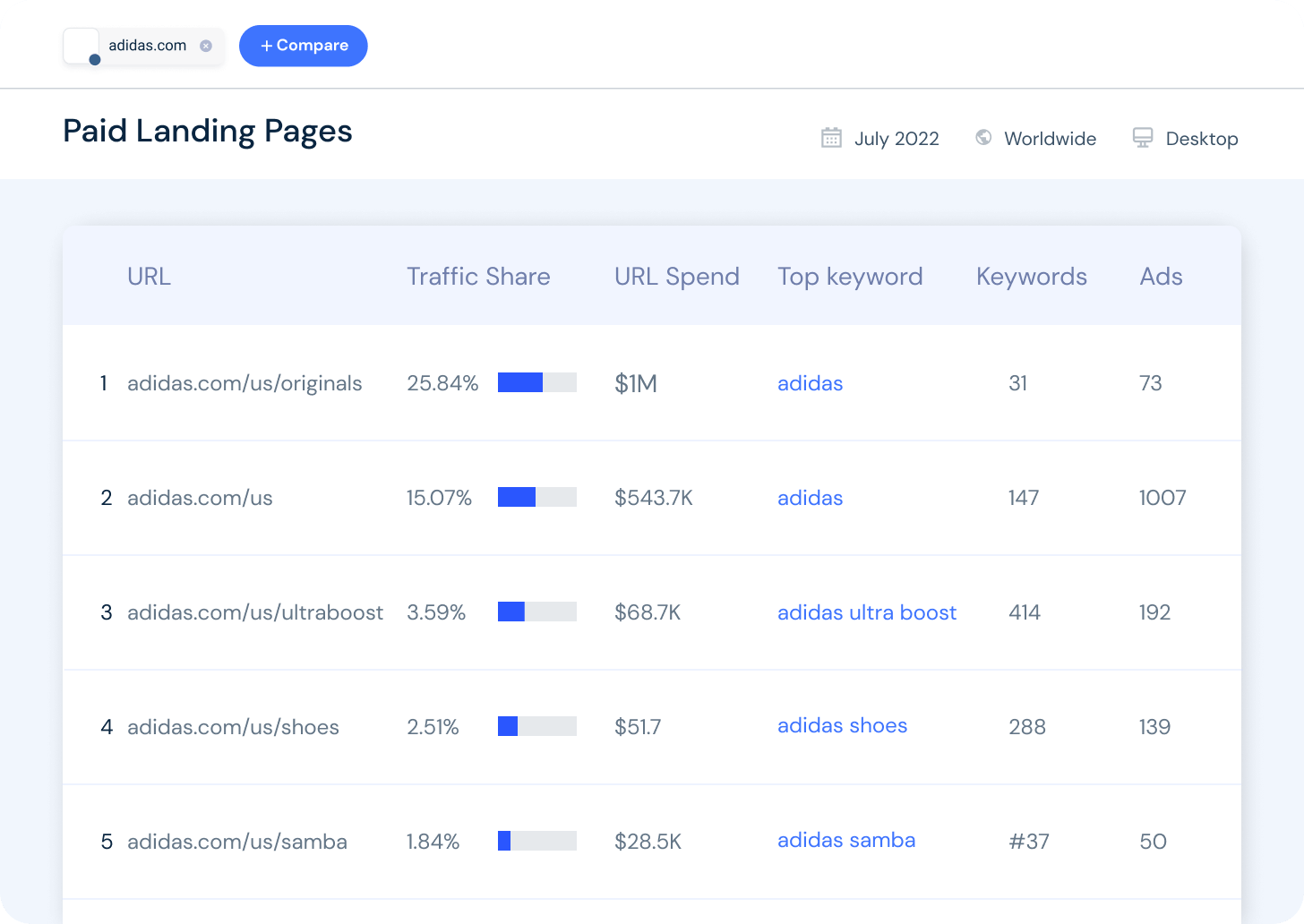 Boost Your Paid Search Campaigns With Top PPC Tools | Similarweb