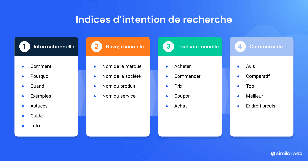 Tableau des quatre intentions de recherche : avec les indices les plus courants.