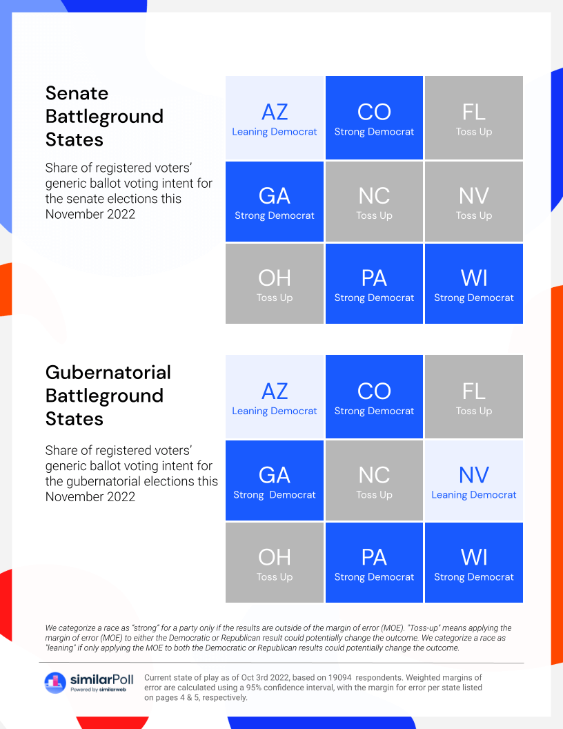 SimilarPoll for the 2022 US Midterm Elections