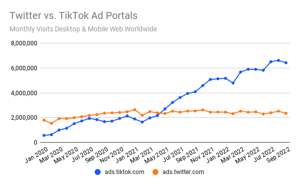 Chart: Twitter vs. TikTok Ad Portals