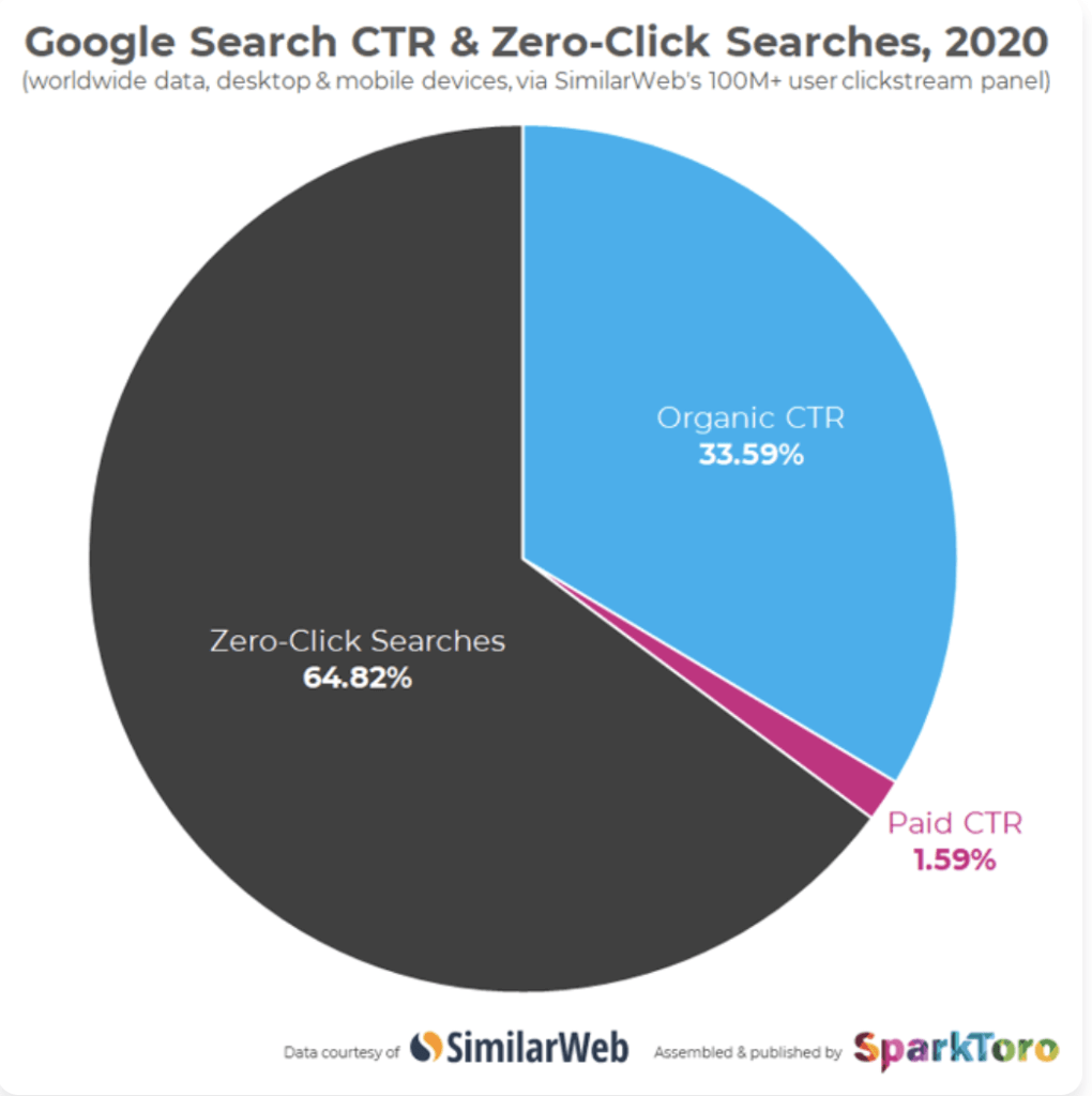 Diagram Google search CTR and zero-click searches in 2020