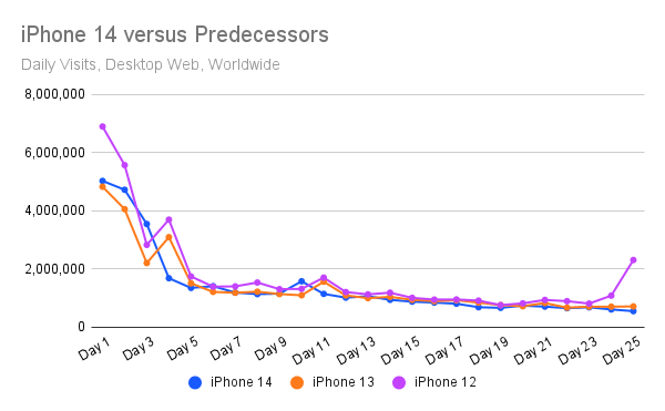 Chart: iPhone 14 versus Predecessors