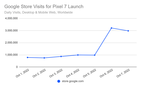 Google Pixel 7 Launch Traffic