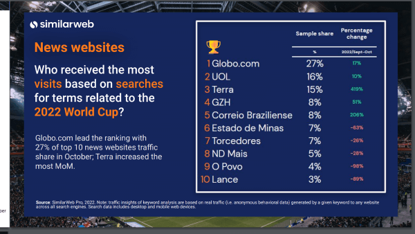 top news websites with most visits related to world cup 2022