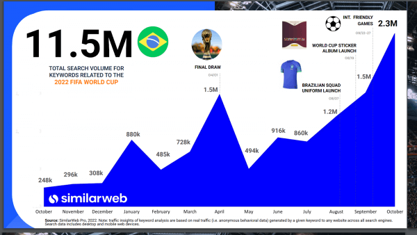 Brazil ecommerce growth due to world cup 2022