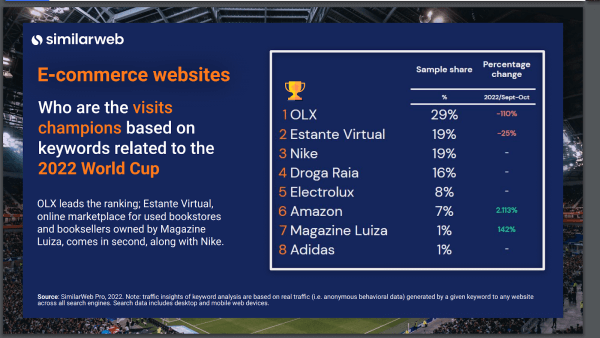 top ecommerce websites with most visits related to world cup 2022