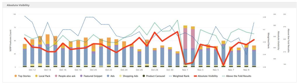 Screenshot of Rank Rager’s absolute visibility graph 