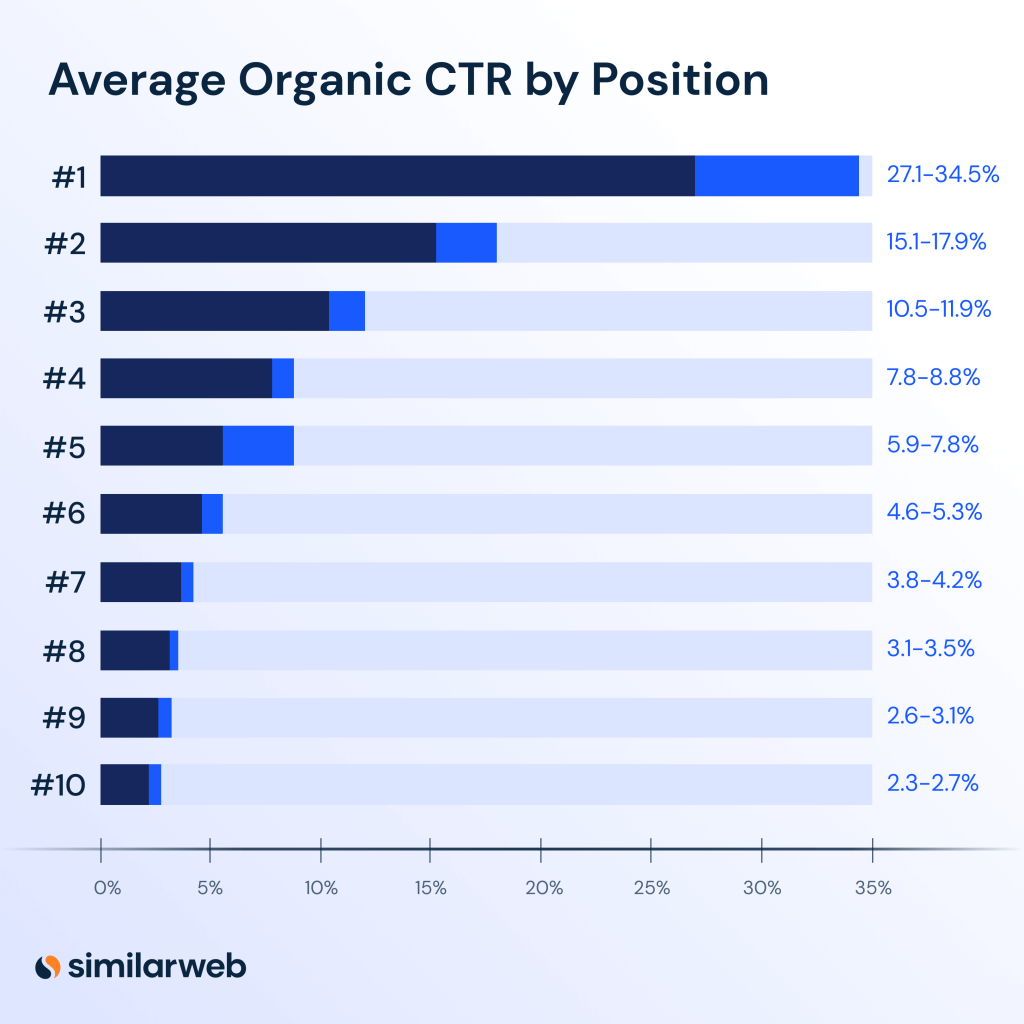 Illustration of average organic CTR by ranking position